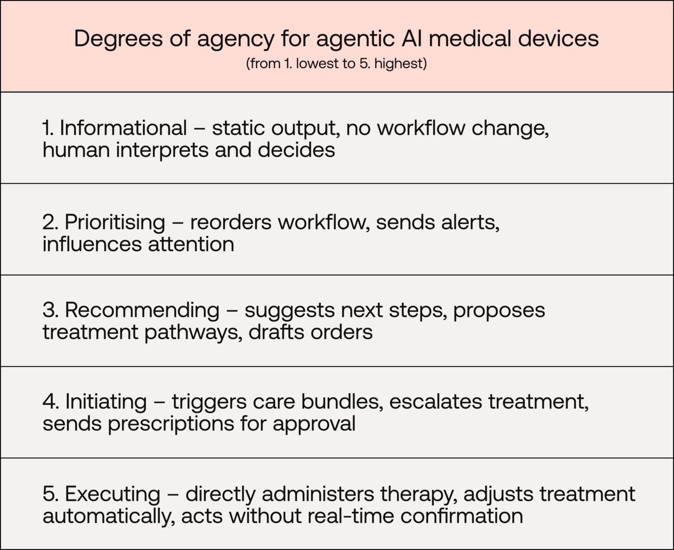 Certifying agentic AI medical devices