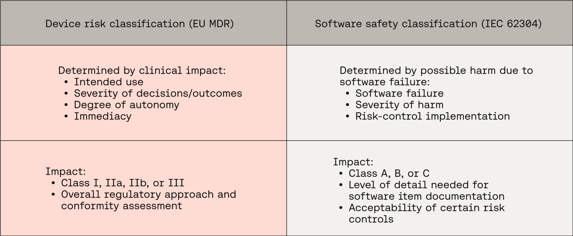Device risk classification (EU MDR) and Software safety classification (IEC 62304)