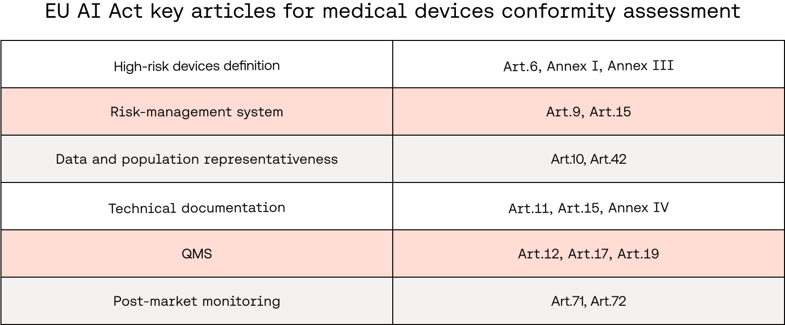 EU AI Act key articles for medical devices conformity assessment