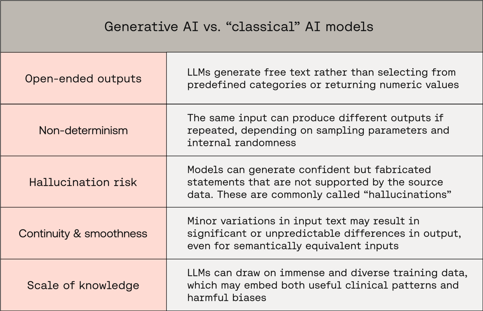 GenAI medical devices compared to classical AI models for medical devices