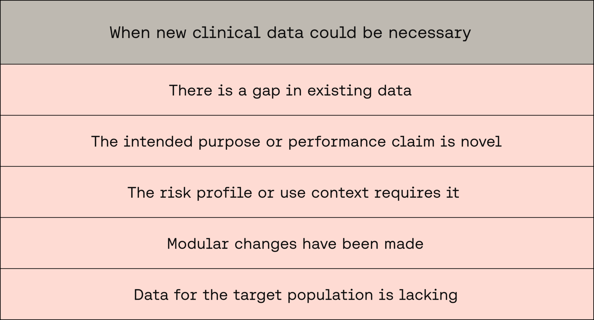 When is new clinical data necessary under EU MDR conformity assessment
