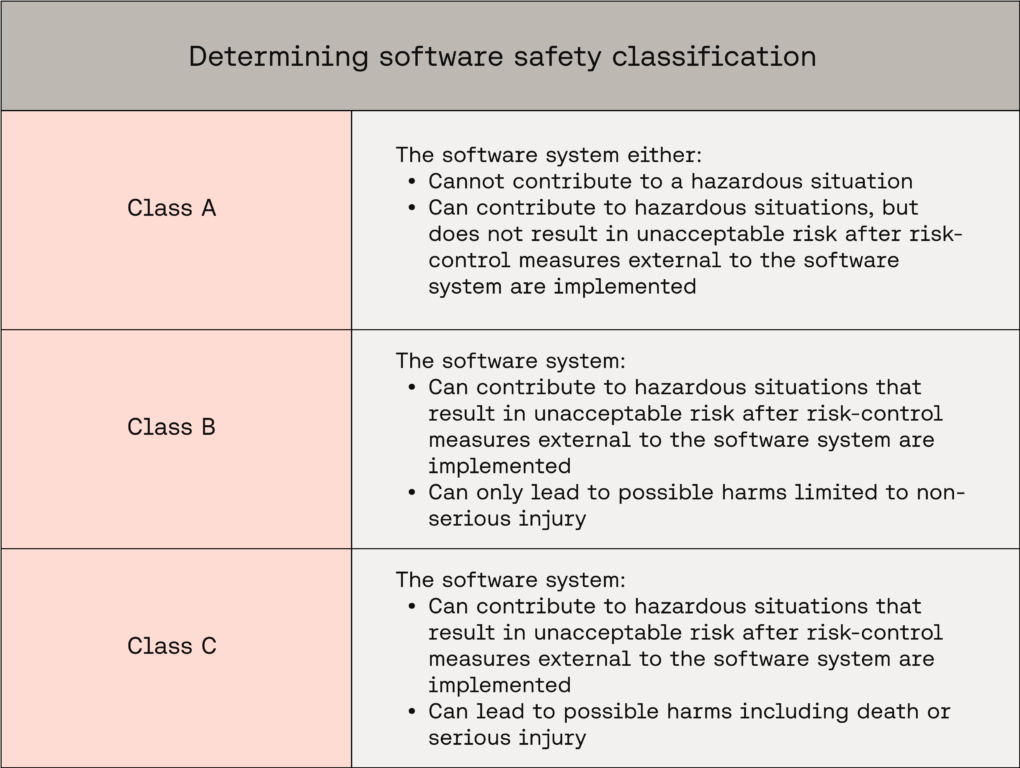 How to determine software safety classification for SaMD and AI medical devices