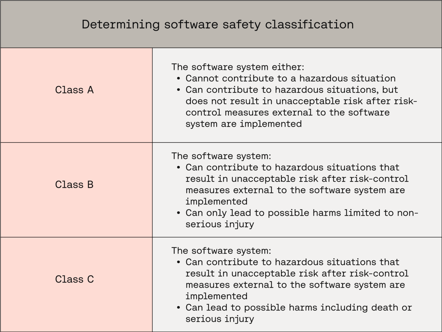 How to determine software safety classification for SaMD and AI medical devices