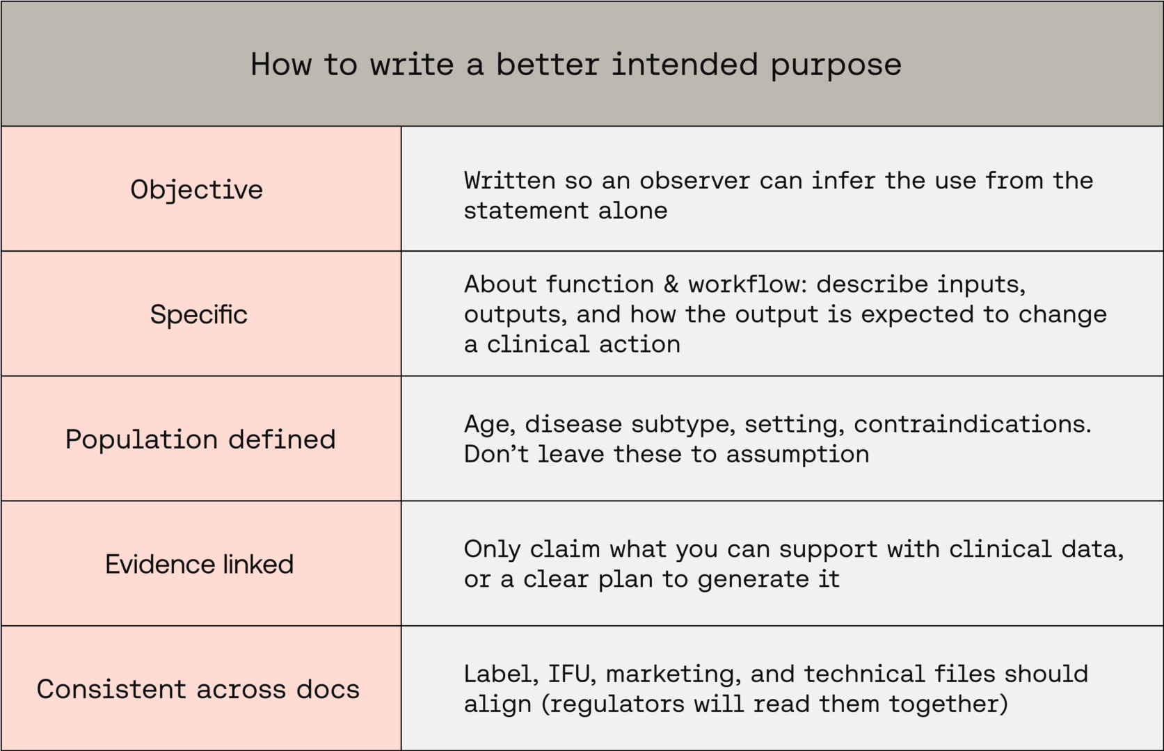 How to write a better intended purpose for SaMD
