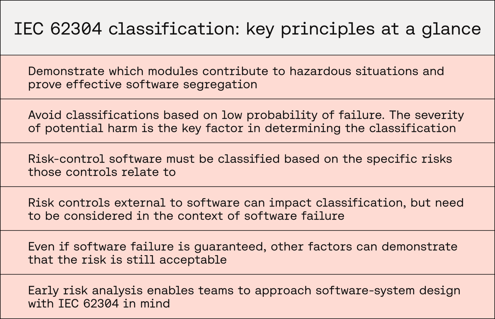 Key principles of IEC 62304 software safety classification in practice