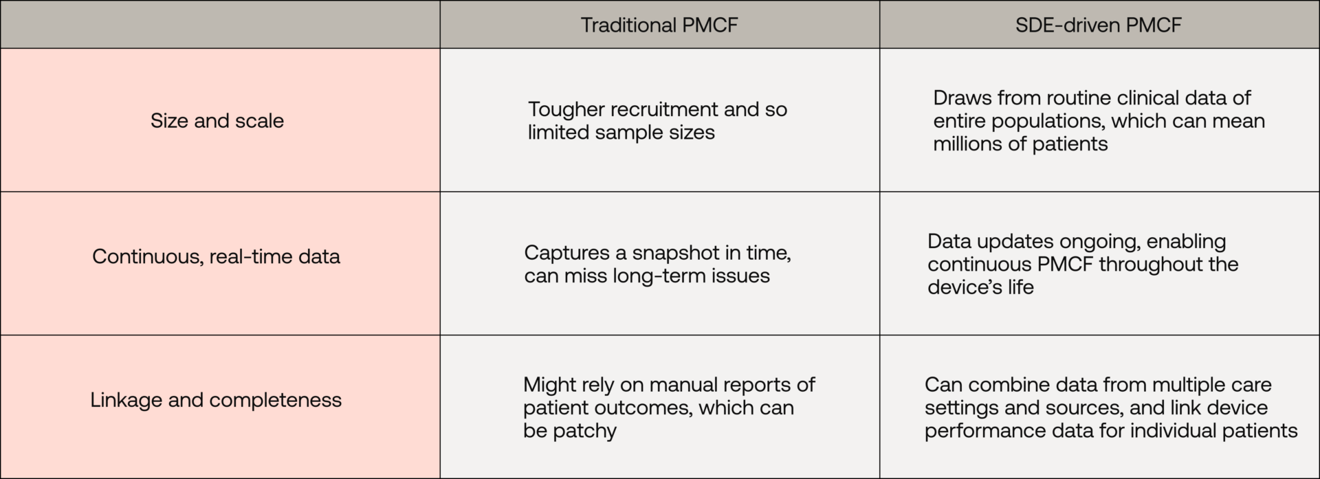 SDEs vs traditional data collection for SaMD PMCF